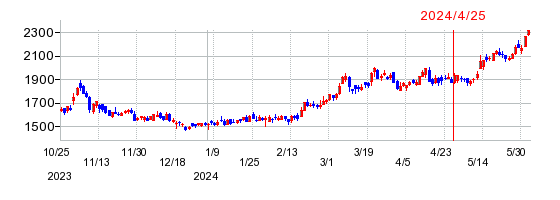 ほくほくフィナンシャルグループの株価チャート